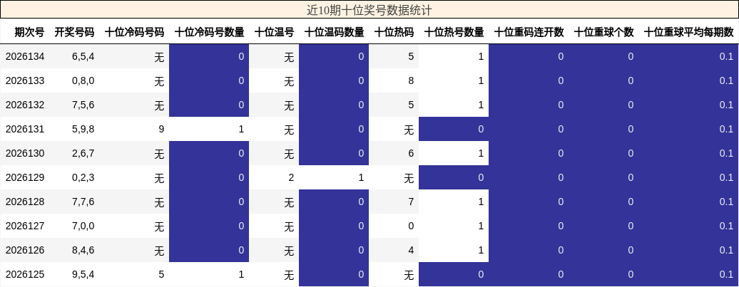 近10期十位奖号数据统计