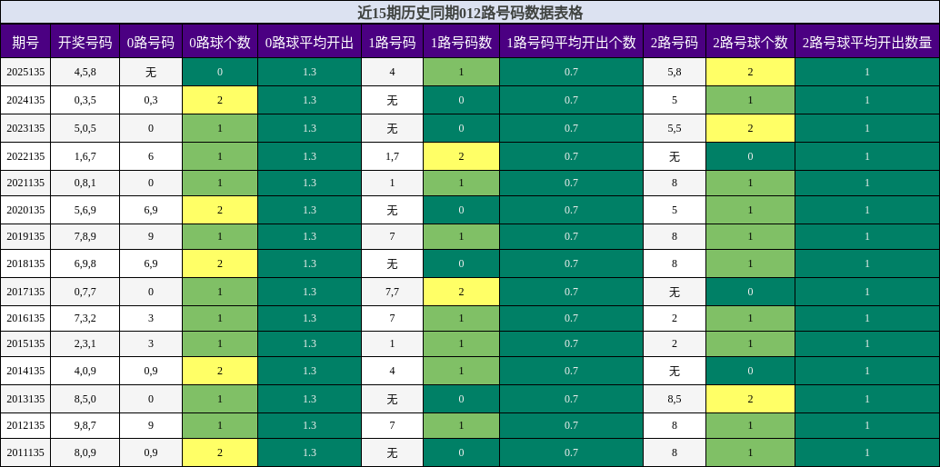012路号码分析