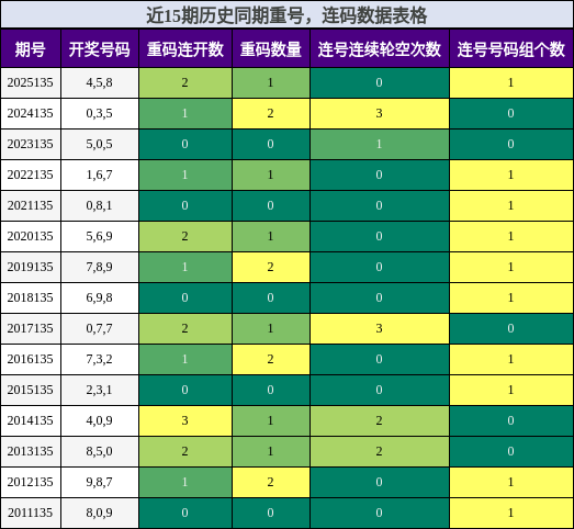 重号分析，连码分析