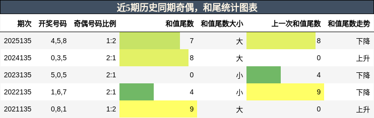 奇偶分析，和尾分析