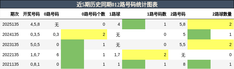 012路号码分析