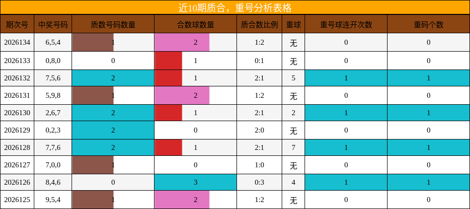 质合分析，重号分析