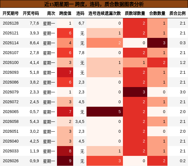 近15期星期一 跨度，连码，质合数据图表分析