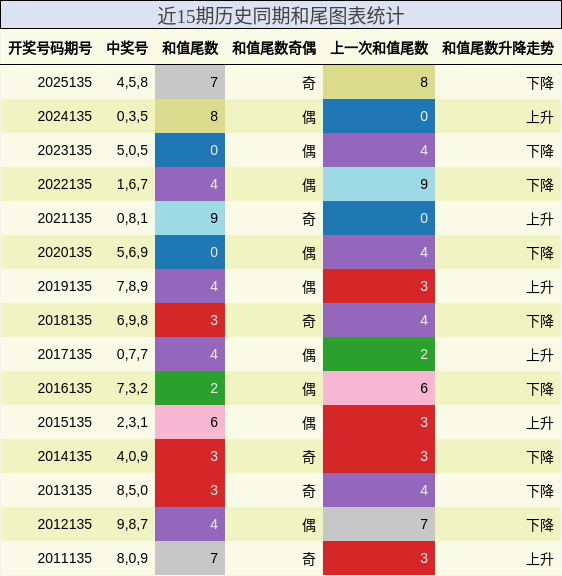 和尾分析