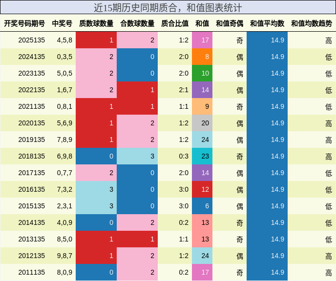 质合分析，和值分析