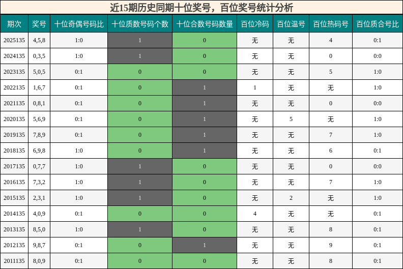 十位奖号分析，百位奖号分析