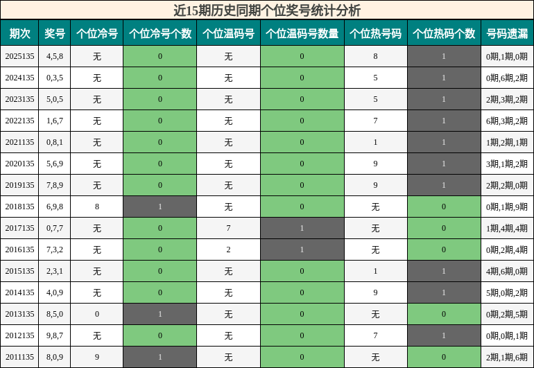 个位奖号分析