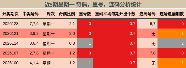 近5期星期一 奇偶，重号，连码分析统计