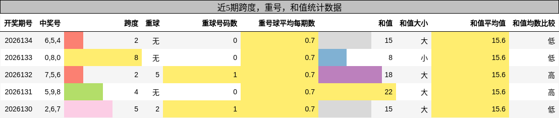 跨度分析，重号分析，和值分析