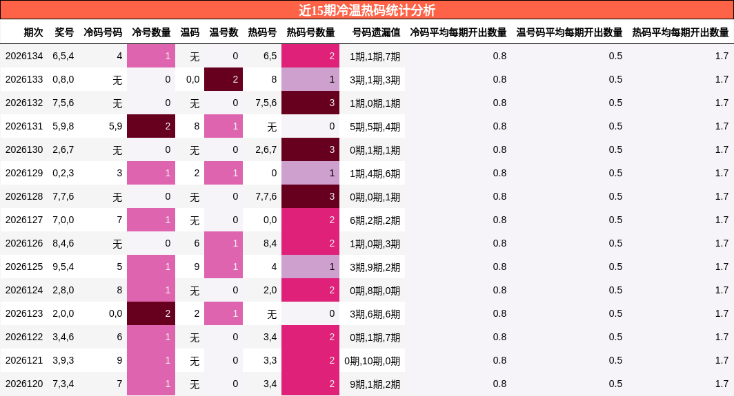 近15期冷温热码统计分析