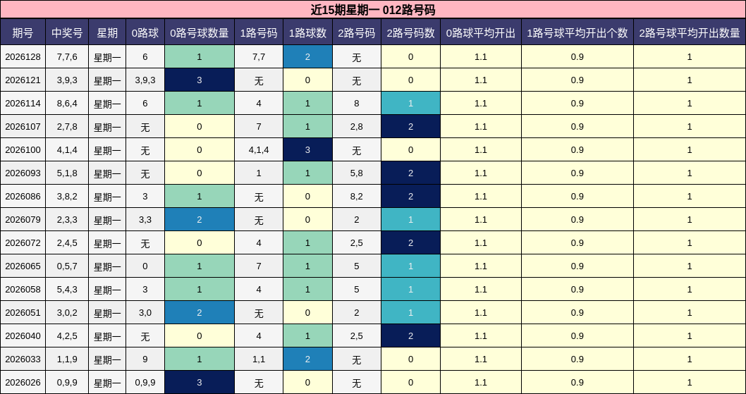 近15期星期一 012路号码