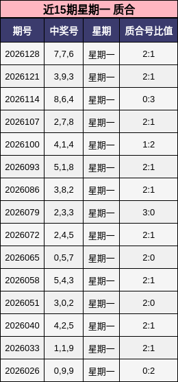 近15期星期一 质合