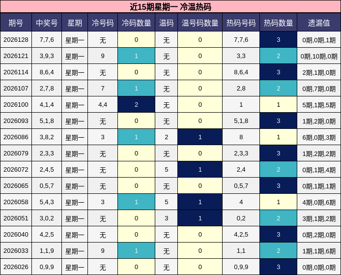 近15期星期一 冷温热码