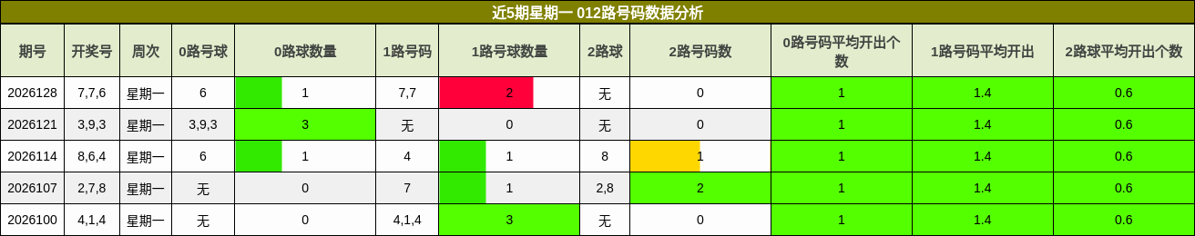 近5期星期一 012路号码数据分析