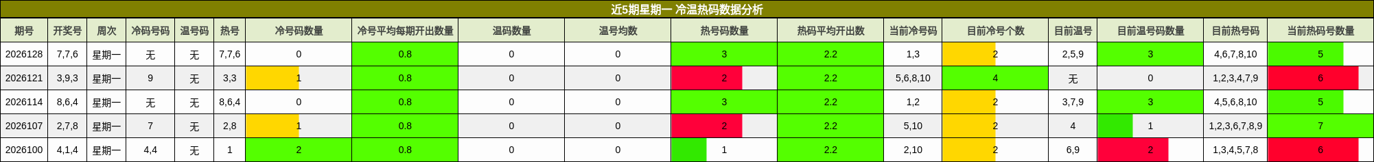 近5期星期一 冷温热码数据分析