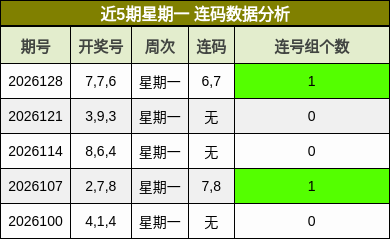 近5期星期一 连码数据分析