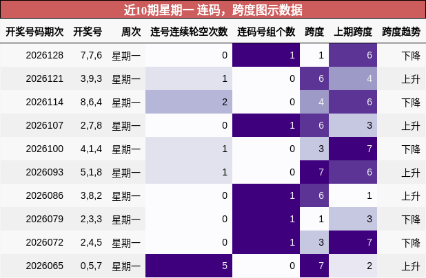 连码分析，跨度分析