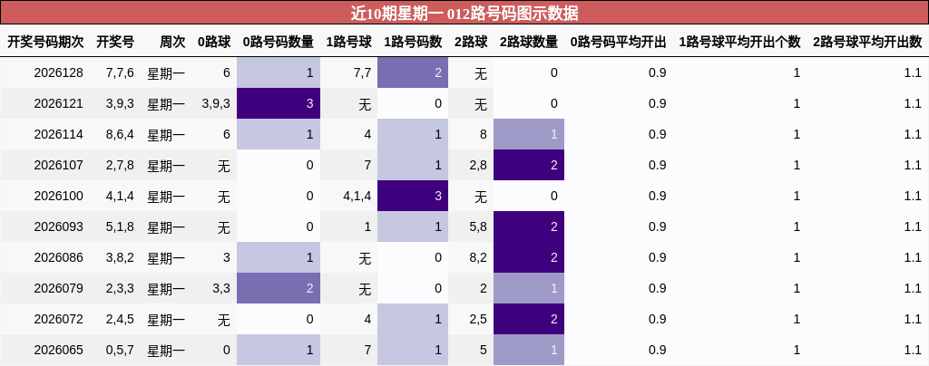 012路号码分析