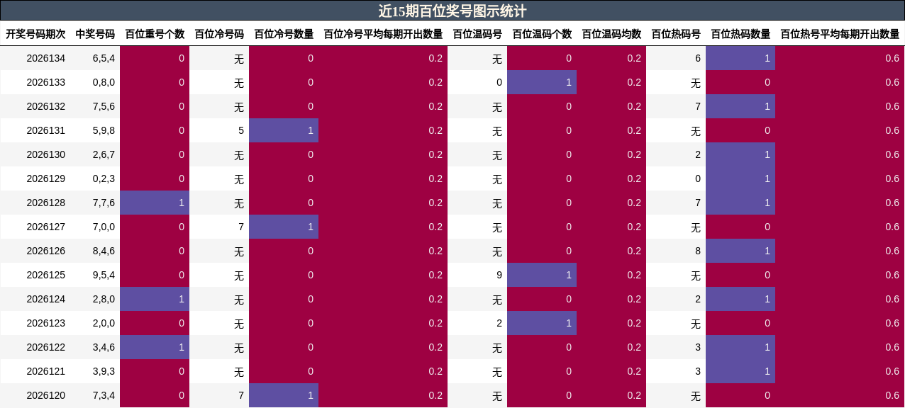 近15期百位奖号图示统计