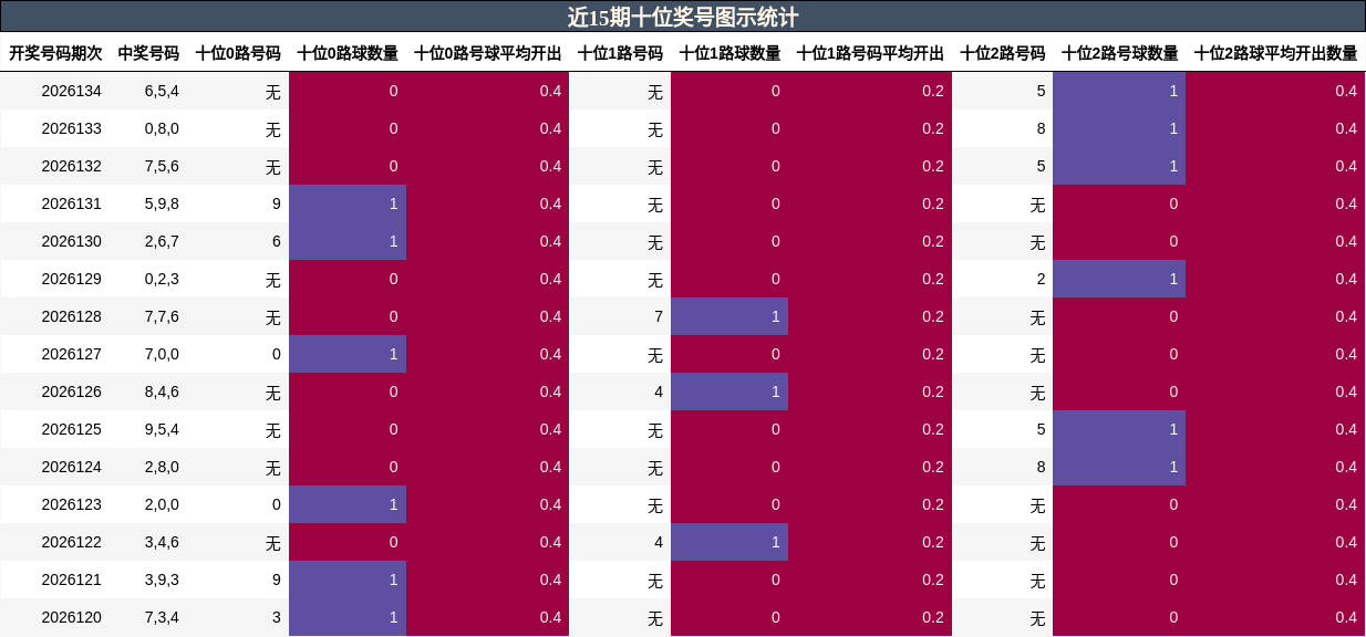 近15期十位奖号图示统计