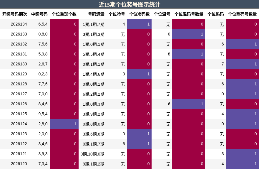 近15期个位奖号图示统计