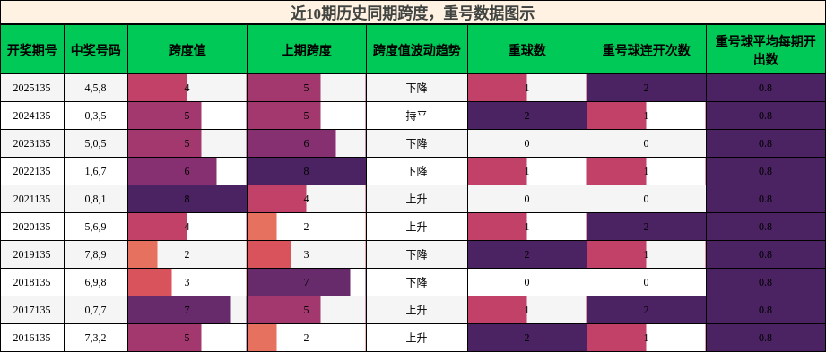 跨度分析，重号分析
