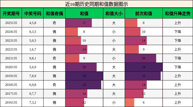 和值分析