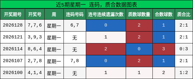 连码分析，质合分析