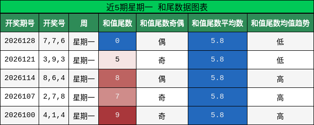 和尾分析