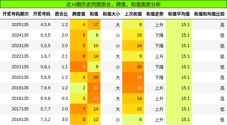 质合分析，跨度分析，和值分析
