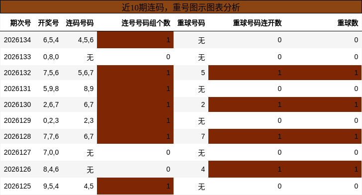 连码分析，重号分析