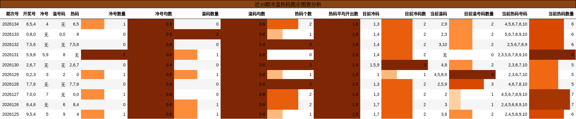 冷温热码分析