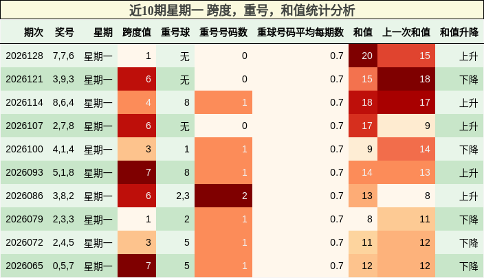 近10期星期一 跨度，重号，和值统计分析