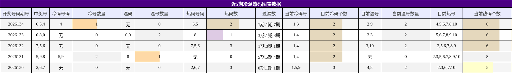 近5期冷温热码图表数据