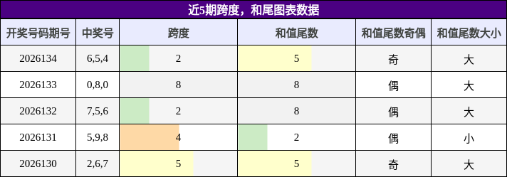 近5期跨度，和尾图表数据