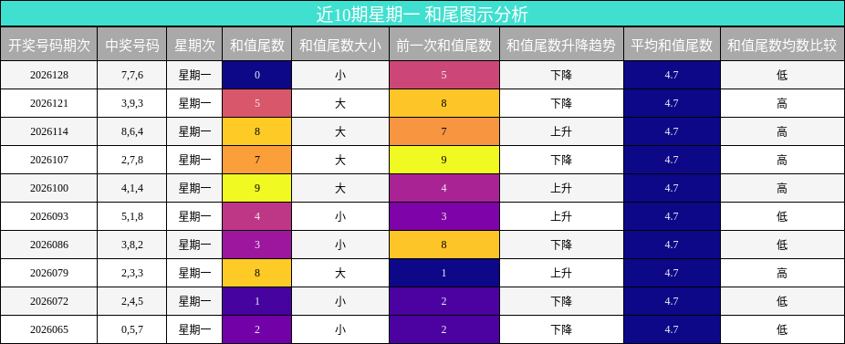 和尾分析