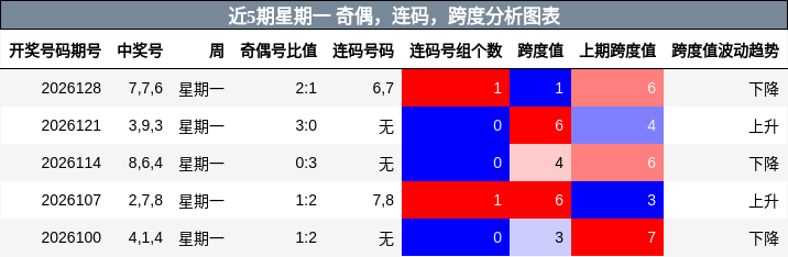 近5期星期一 奇偶，连码，跨度分析图表
