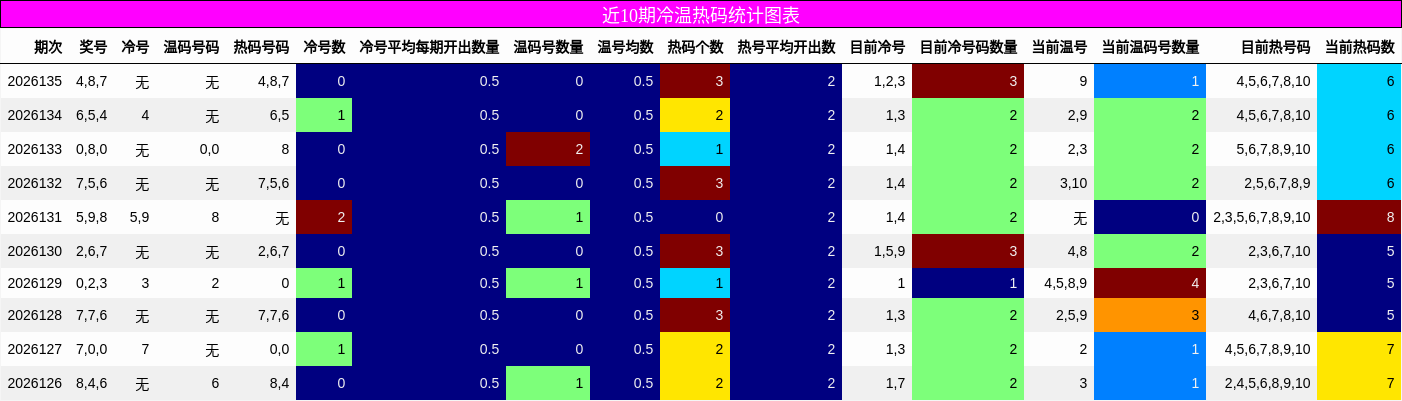 近10期冷温热码统计图表