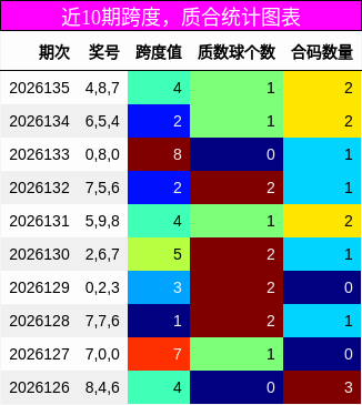 近10期质合统计图表