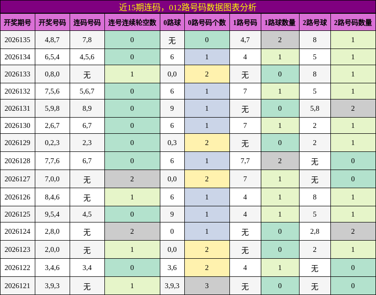 近15期连码，012路号码数据图表分析