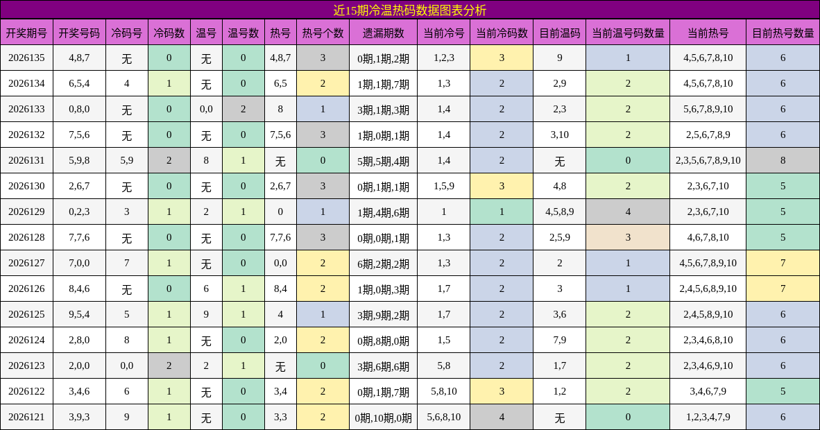 近15期冷温热码数据图表分析