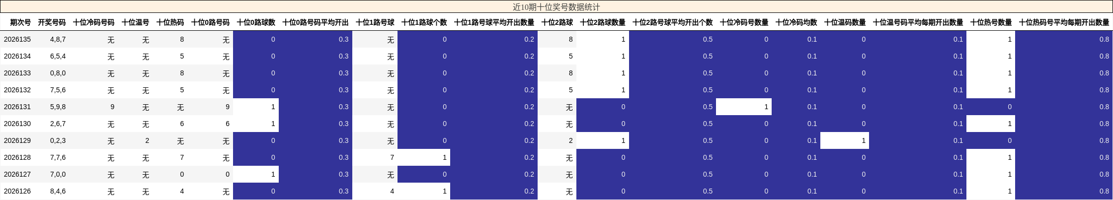 近10期十位奖号数据统计