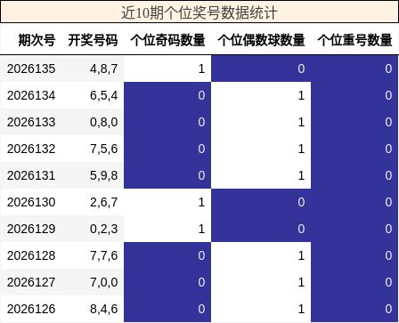 近10期个位奖号数据统计