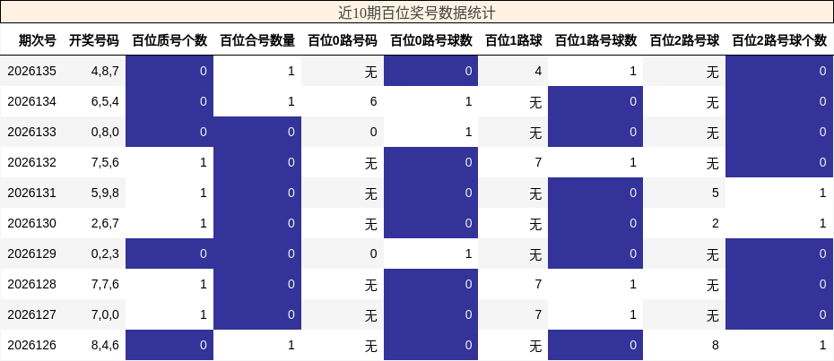 近10期百位奖号数据统计