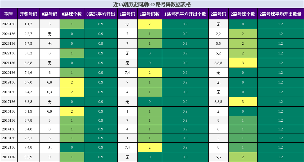 012路号码分析