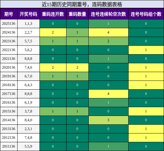 重号分析，连码分析