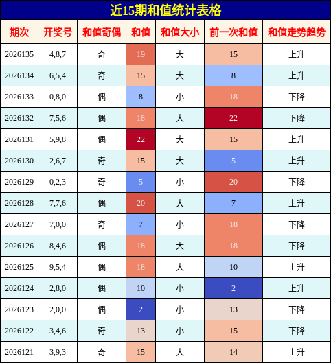 和值分析