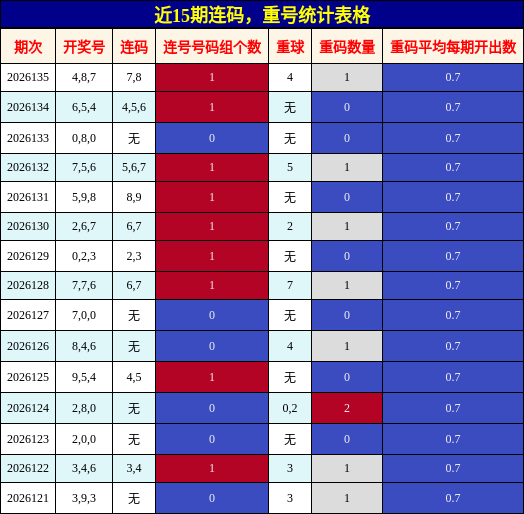 连码分析，重号分析