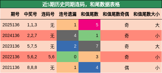 连码分析，和尾分析