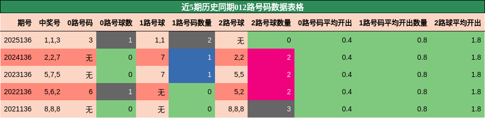 012路号码分析